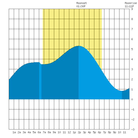National City tide chart for Thursday, October 5, 2023