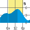 National City tide chart for Thursday, October 5, 2023