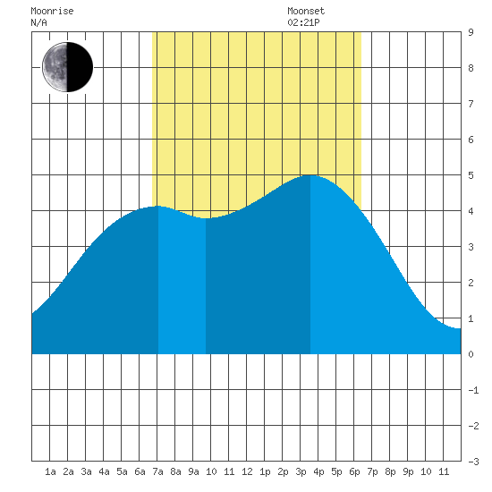 National City tide chart for Friday, October 6, 2023