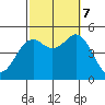 National City tide chart for Saturday, October 7, 2023