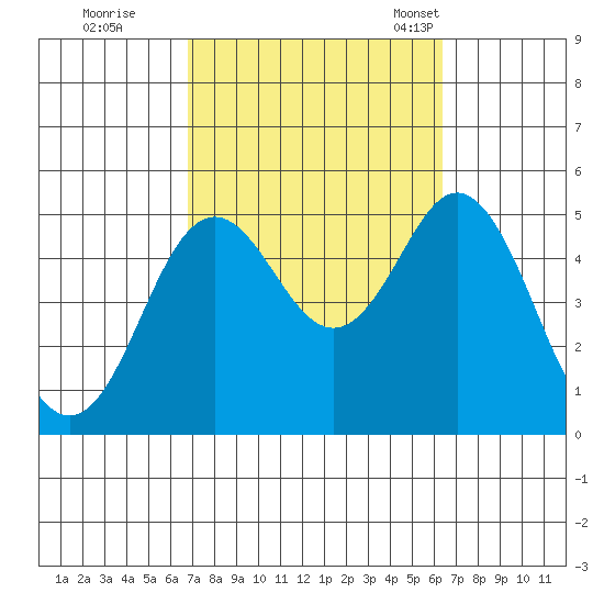 National City tide chart for Monday, October 9, 2023