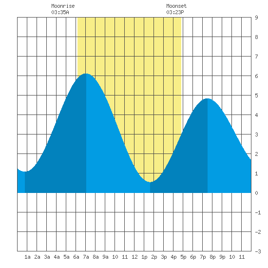National City tide chart for Friday, November 10, 2023
