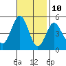 National City tide chart for Friday, November 10, 2023