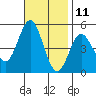 National City tide chart for Saturday, November 11, 2023