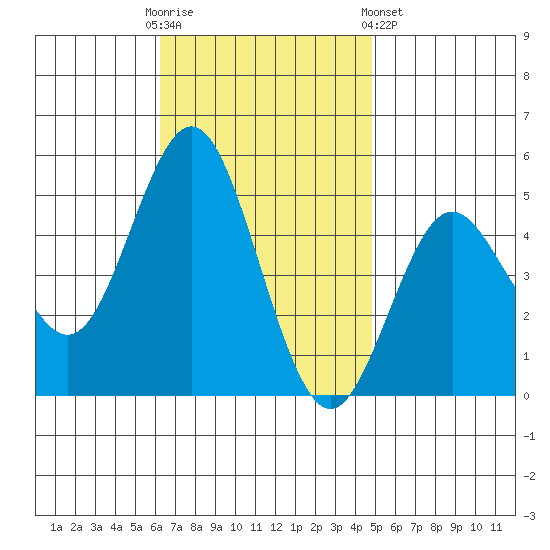 National City tide chart for Sunday, November 12, 2023