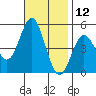 National City tide chart for Sunday, November 12, 2023