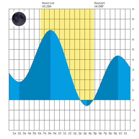 National City tide chart for Monday, November 13, 2023