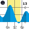 National City tide chart for Monday, November 13, 2023