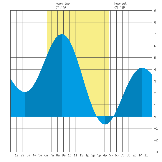 National City tide chart for Tuesday, November 14, 2023