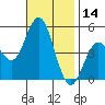 National City tide chart for Tuesday, November 14, 2023