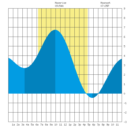 National City tide chart for Thursday, November 16, 2023