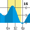 National City tide chart for Thursday, November 16, 2023