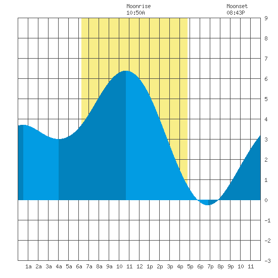 National City tide chart for Friday, November 17, 2023