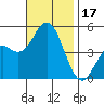 National City tide chart for Friday, November 17, 2023