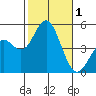National City tide chart for Wednesday, November 1, 2023