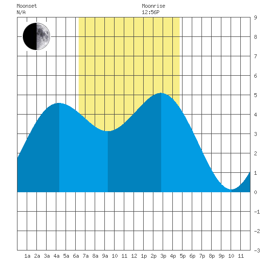 National City tide chart for Monday, November 20, 2023