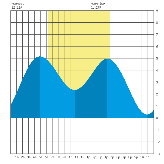 National City tide chart for Tuesday, November 21, 2023
