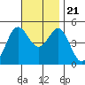 National City tide chart for Tuesday, November 21, 2023