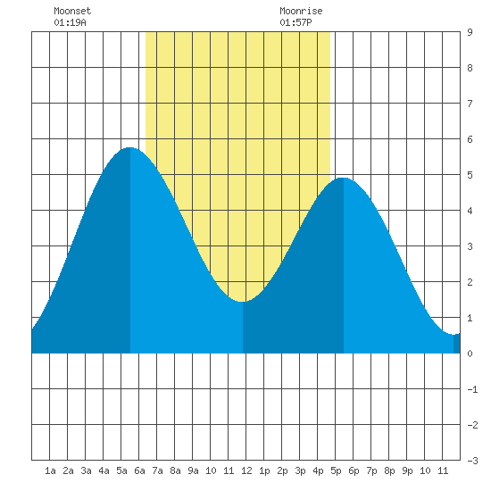 National City tide chart for Wednesday, November 22, 2023