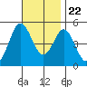 National City tide chart for Wednesday, November 22, 2023