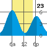 National City tide chart for Thursday, November 23, 2023