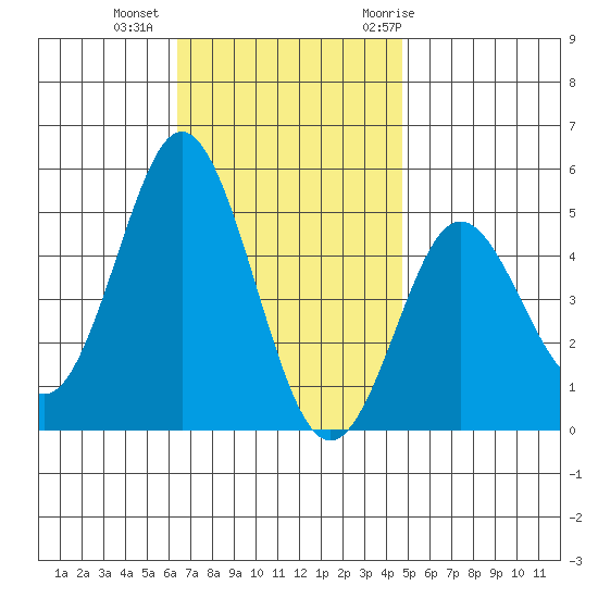National City tide chart for Friday, November 24, 2023