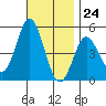 National City tide chart for Friday, November 24, 2023