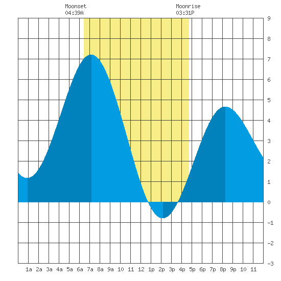 National City tide chart for Saturday, November 25, 2023