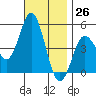 National City tide chart for Sunday, November 26, 2023
