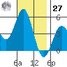 National City tide chart for Monday, November 27, 2023