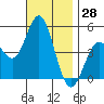 National City tide chart for Tuesday, November 28, 2023