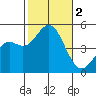 National City tide chart for Thursday, November 2, 2023