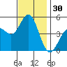 National City tide chart for Thursday, November 30, 2023