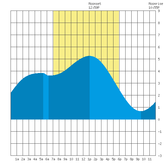 National City tide chart for Friday, November 3, 2023