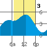 National City tide chart for Friday, November 3, 2023