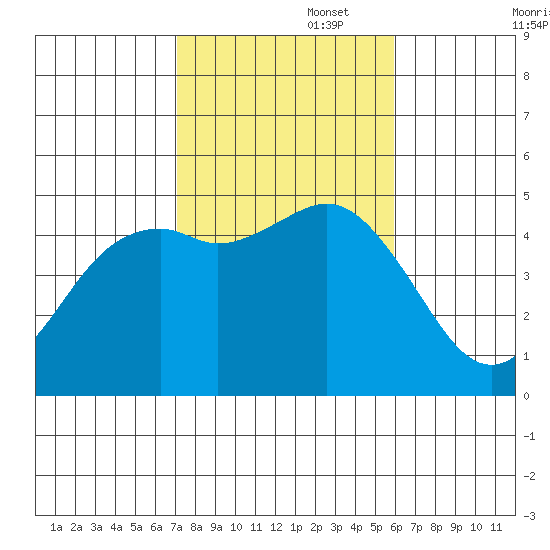 National City tide chart for Saturday, November 4, 2023