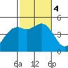 National City tide chart for Saturday, November 4, 2023