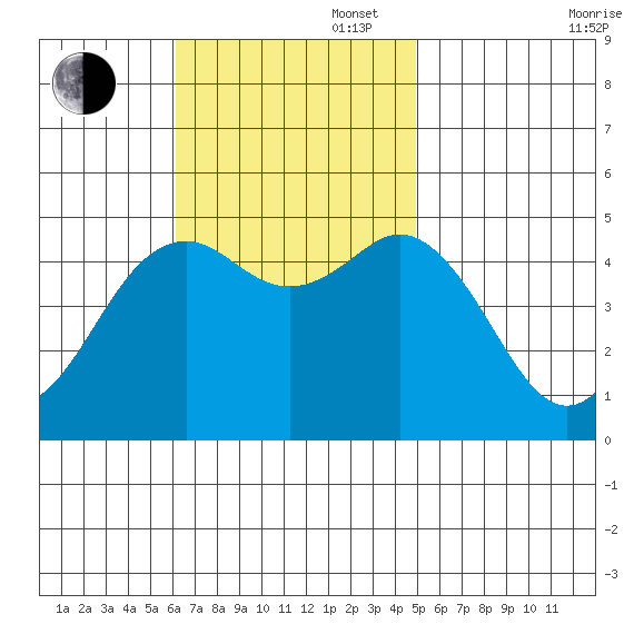 National City tide chart for Sunday, November 5, 2023
