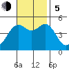 National City tide chart for Sunday, November 5, 2023