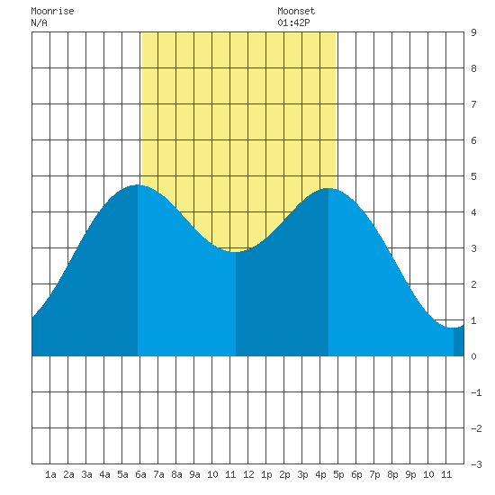 National City tide chart for Monday, November 6, 2023