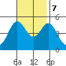 National City tide chart for Tuesday, November 7, 2023