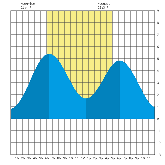 National City tide chart for Wednesday, November 8, 2023