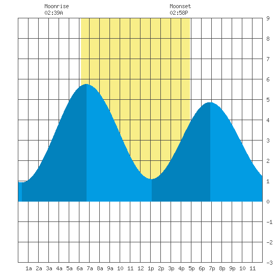 National City tide chart for Thursday, November 9, 2023
