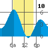 National City tide chart for Sunday, December 10, 2023