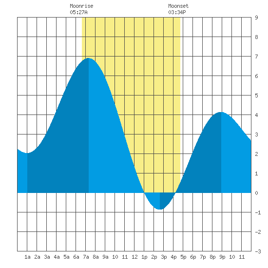 National City tide chart for Monday, December 11, 2023