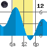 National City tide chart for Tuesday, December 12, 2023