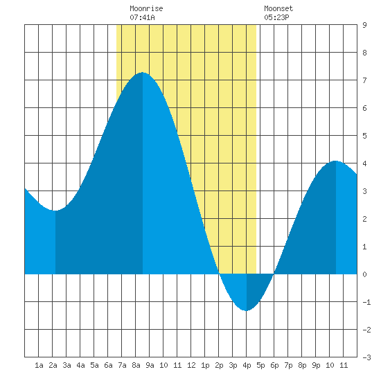 National City tide chart for Wednesday, December 13, 2023