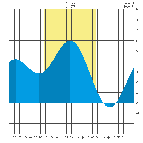 National City tide chart for Sunday, December 17, 2023