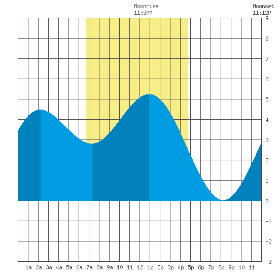 National City tide chart for Monday, December 18, 2023