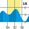 National City tide chart for Monday, December 18, 2023